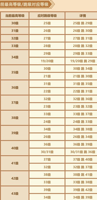 跳级对应列表