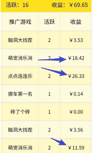 各游戏表现明细